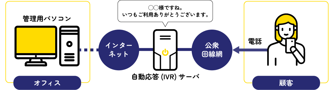 電話自動応答システム「着助」 - ソフトプラン株式会社