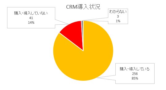 CRM導入状況