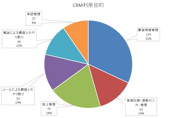 CRM利用目的