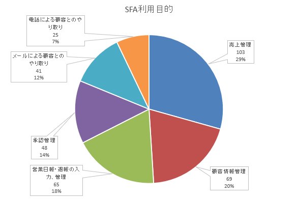 SFA利用目的