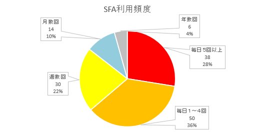 SFA利用頻度