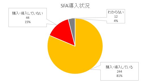 SFA導入状況