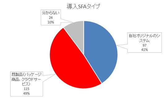 導入SFAタイプ