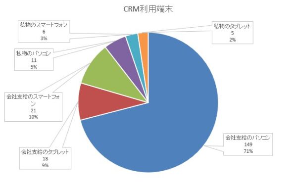 CRM利用端末