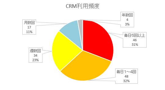 CRM利用頻度