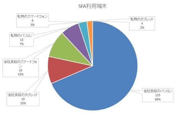 SFA利用端末