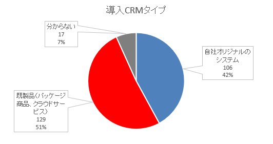 導入CRMタイプ