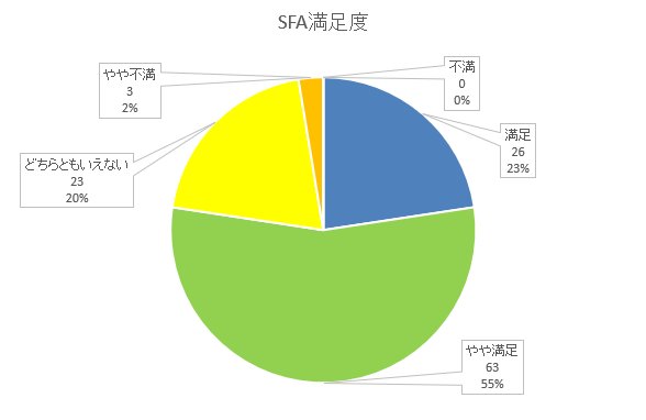 SFA満足度