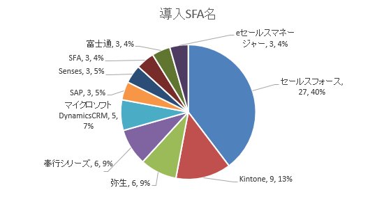 導入SFA名