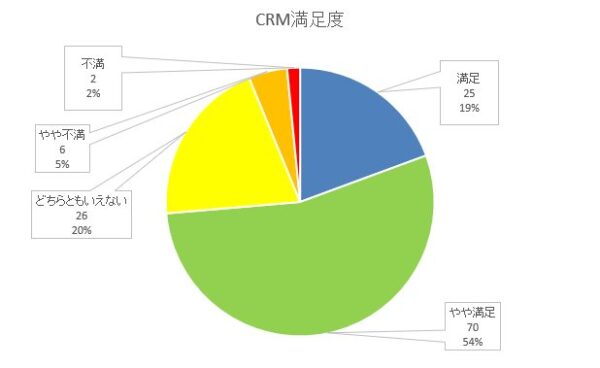 CRM満足度